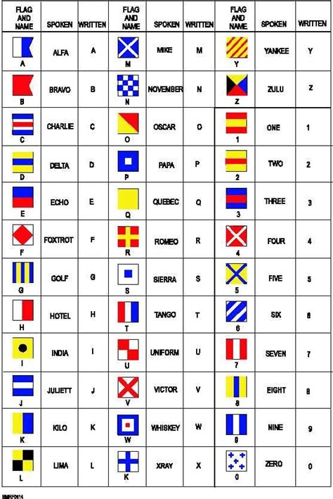 Military Alphabet in Maritime