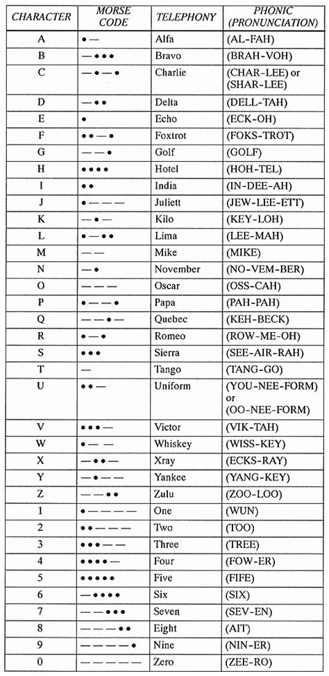 Military Alphabet Radio Communication