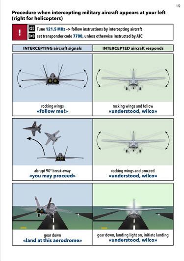 Military Aviation Procedures