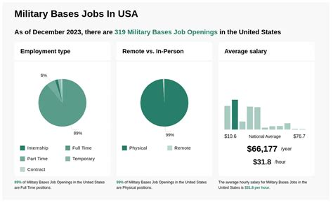 Military Base Job Openings