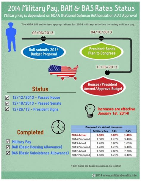 Military Benefits and Pay