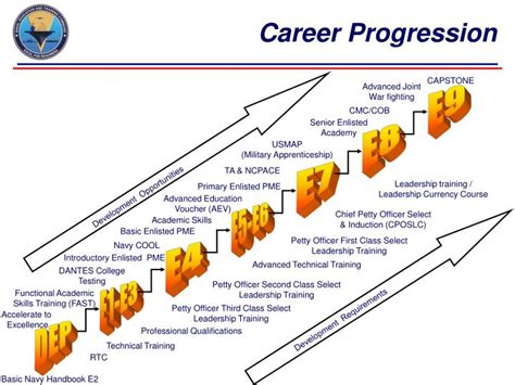 Military career development