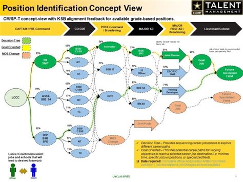 Military Career Development