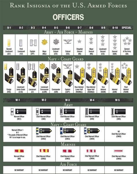 Military Commissioned Officer Ranks