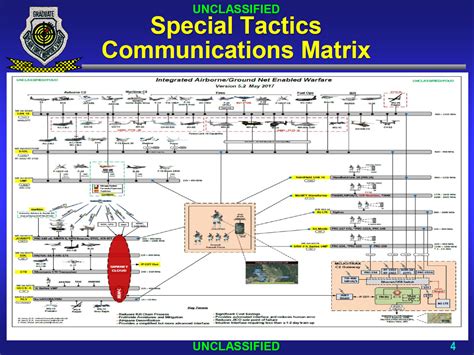 Military Communication Protocol