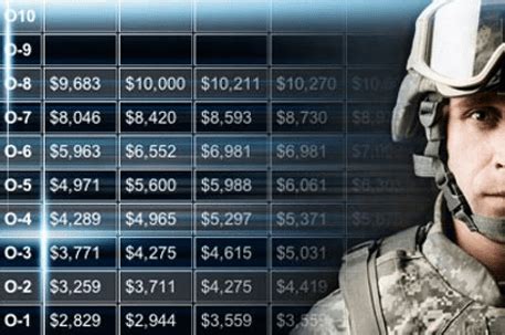 Military Deployment Pay Calculator