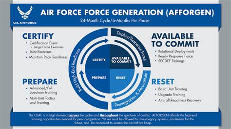 Military Deployment Phases