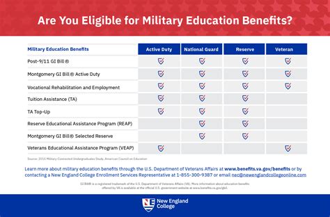 Military Education Benefits