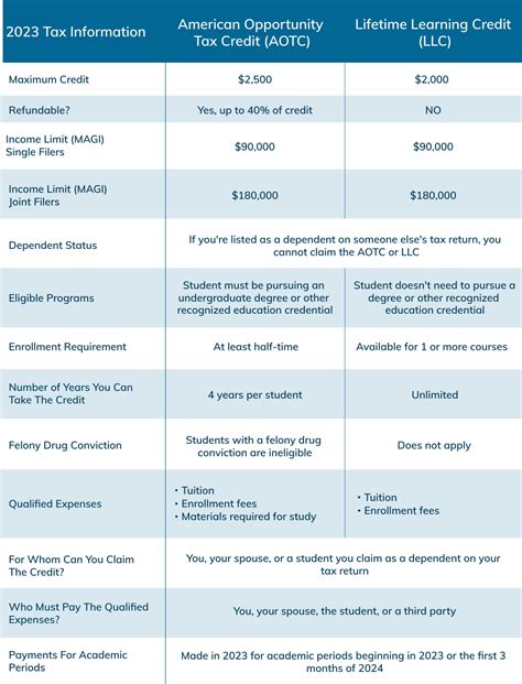 Military Education Tax Credits