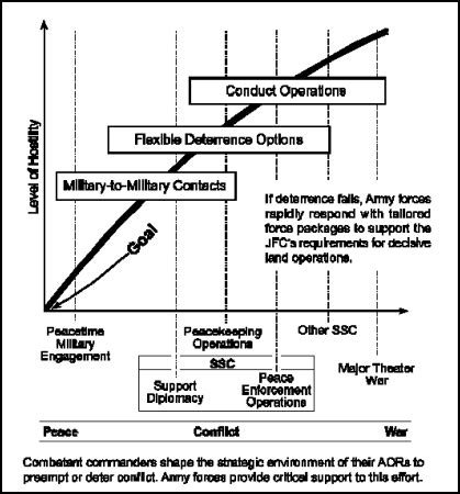 Military Engagement Strategies