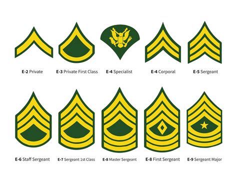 Military Enlisted Rankings