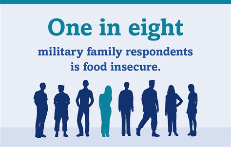 Military family food security