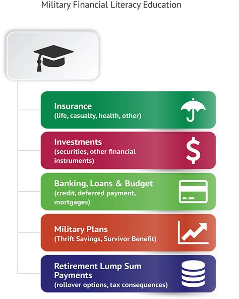 Military Financial Opportunities