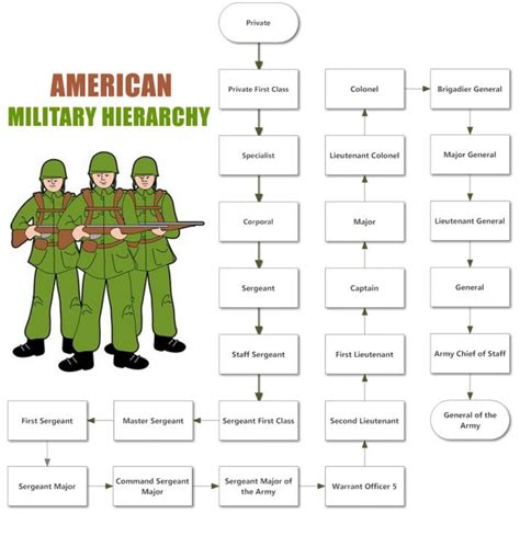 Military Hierarchy