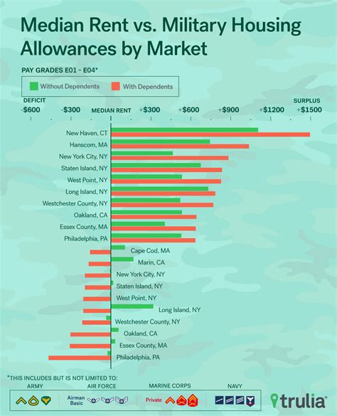 Military Housing Market