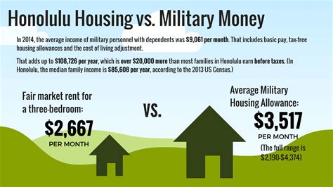 Military Housing Market Rentals