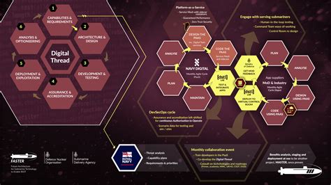 Military Innovation Projects