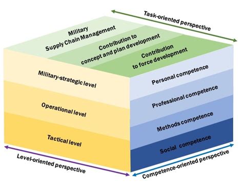 Military leaders overseeing logistics