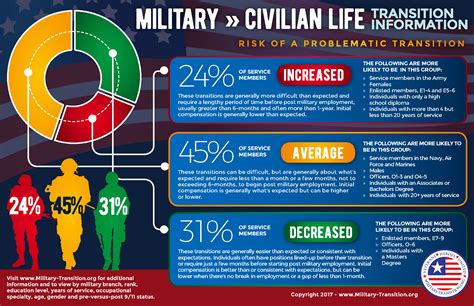 Military life expectations