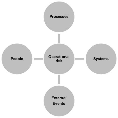 Military operations and risk management