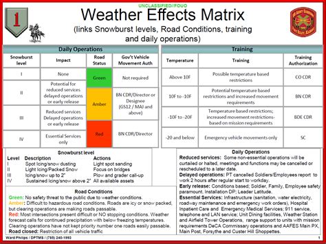 Military Operations Weather Forecast