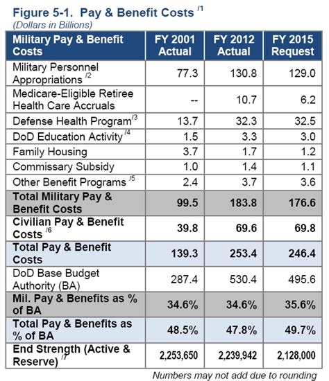 Military pay and benefits for Sgt Marine Corps pay