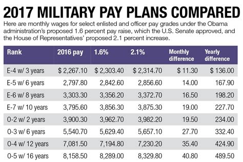 Military Pay by Branch