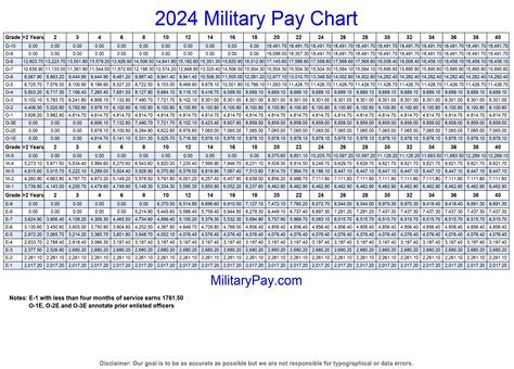 Military pay chart