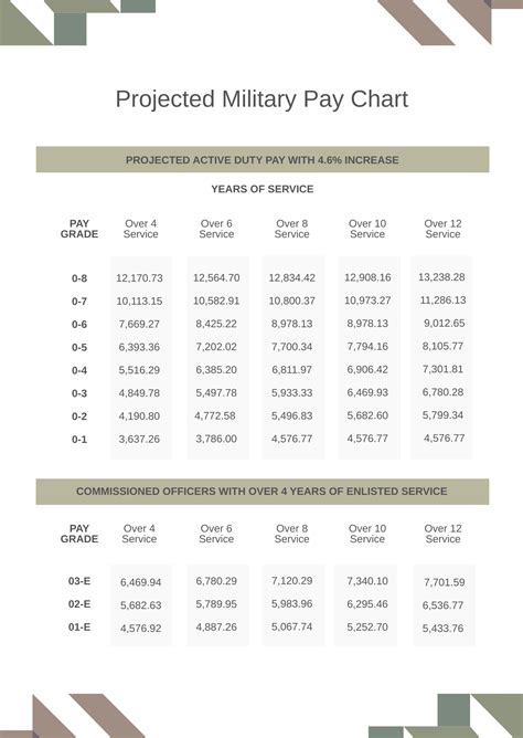 Military Pay Chart Categories