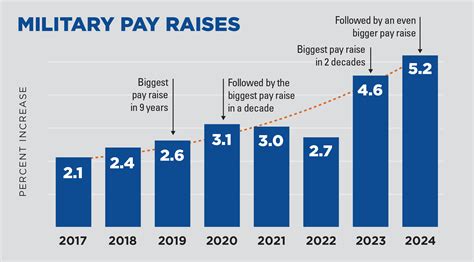 Military Pay Raises