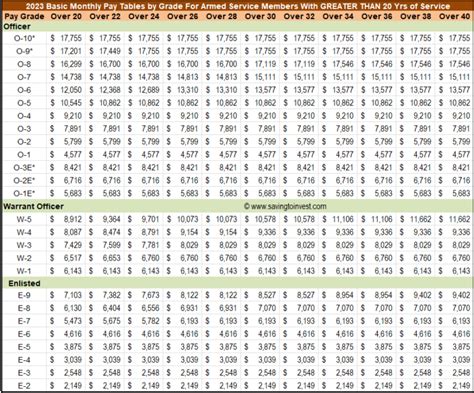 Military Pay Scale