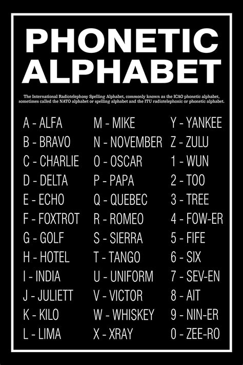 Military Phonetic Alphabet Chart