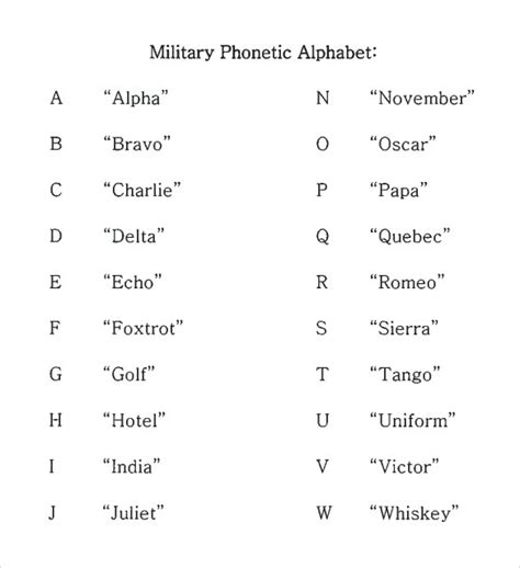 Military Phonetic Alphabet Chart