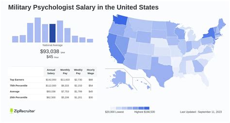 Military Psychology Salary