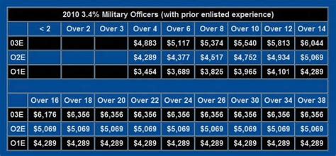 Military Rank and Pay Structure