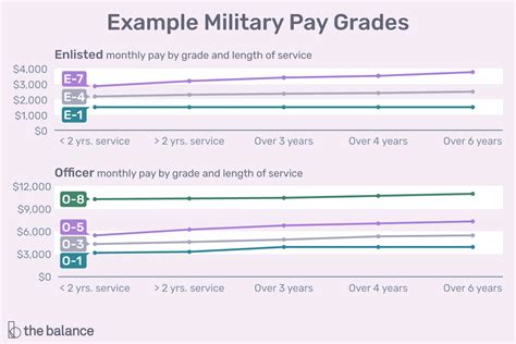 Understanding Military Rank and Pay Grades