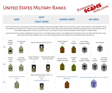 Military Rank Requirements