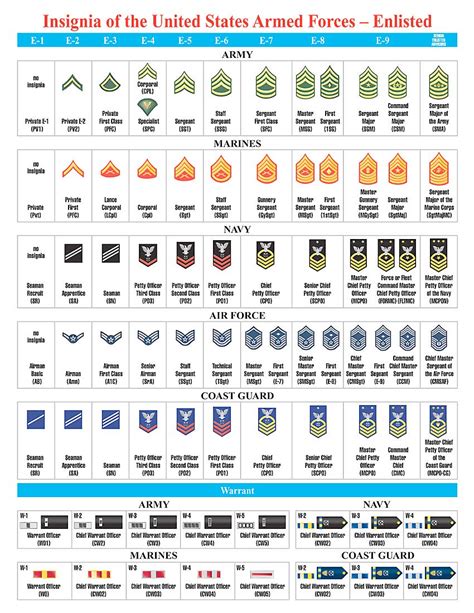 Military ranks comparison chart