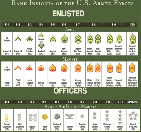 Military ranks resources diagram