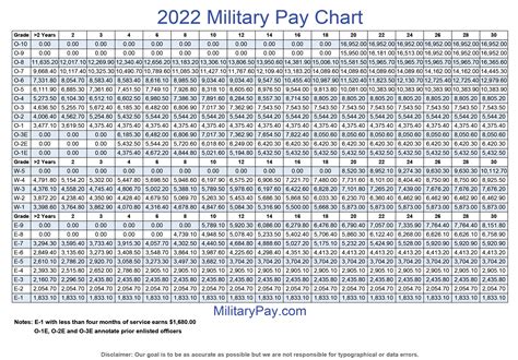 Military Reserve Pay Chart 2022