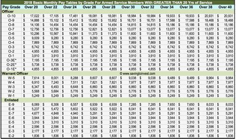 Military Reserve Pay Chart