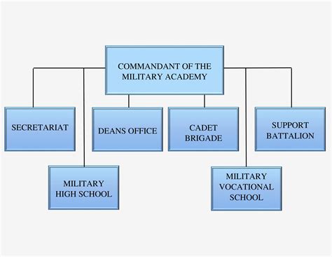 Military School Class Structure