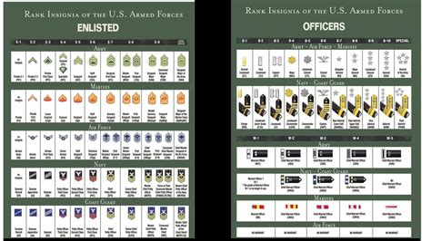 Military School Rank Structure in Washington D.C. Area