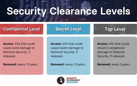 Military security clearance requirements