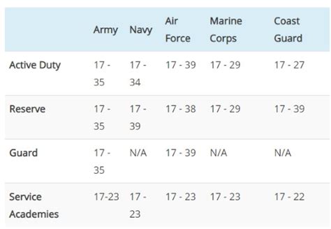 Military service age limits infographic