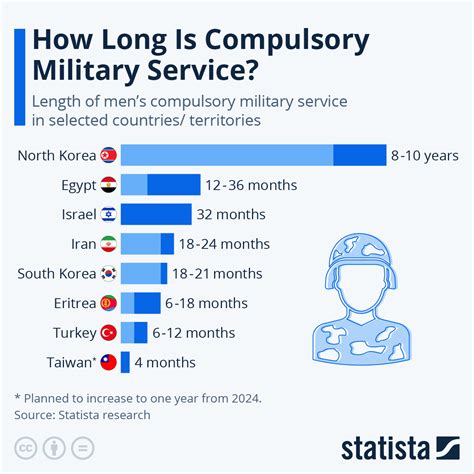 Military Service Length in South Asian Countries