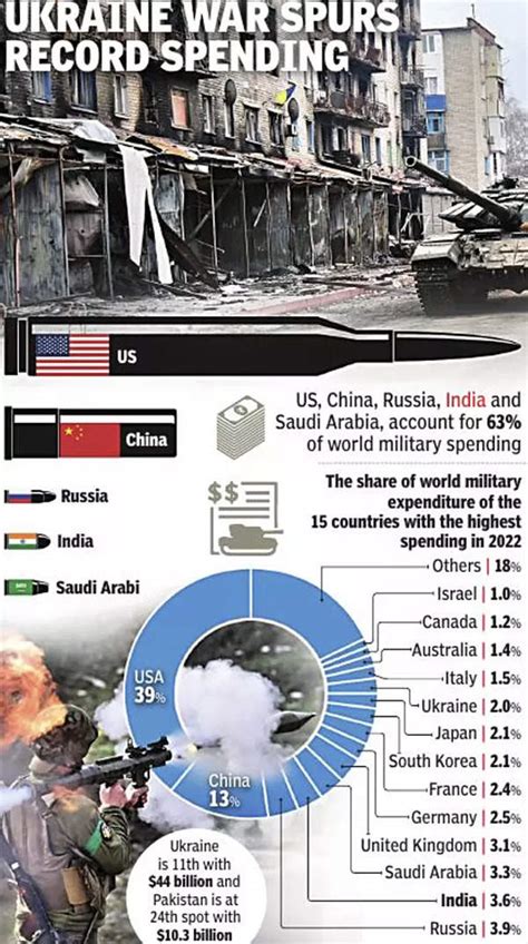 a graph showing the rise in military spending