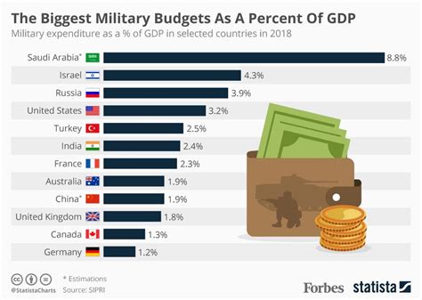 Military Spending Rankings