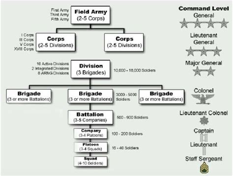 Military organization chart