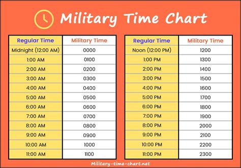 Benefits of military time